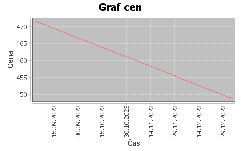 historie cen