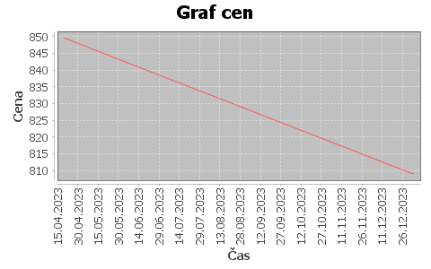 historie cen