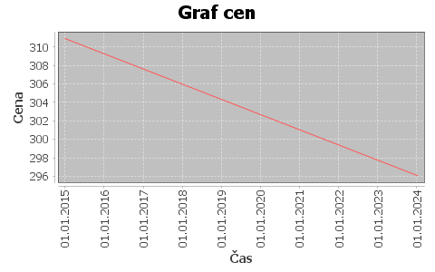 historie cen