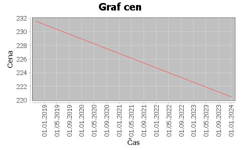 historie cen