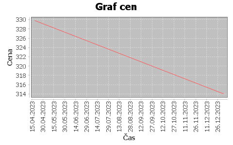 historie cen