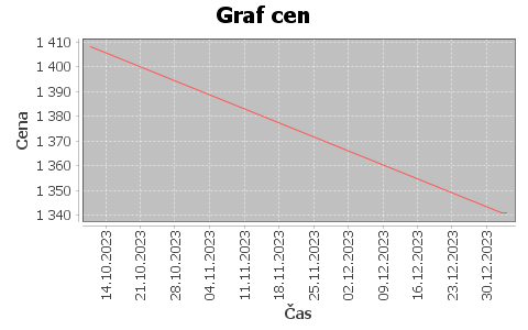 historie cen