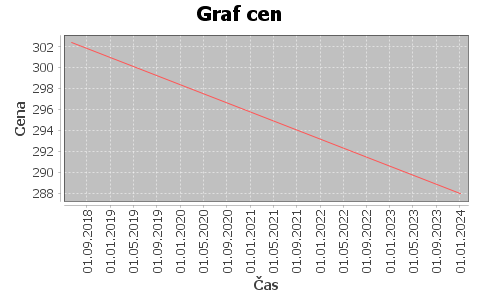 historie cen