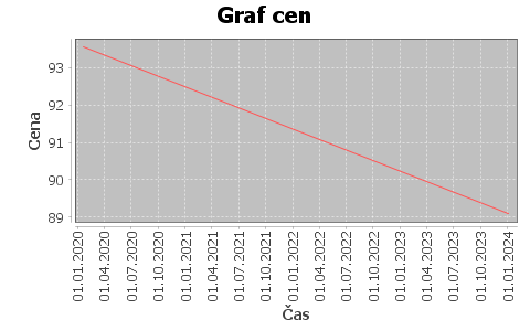 historie cen