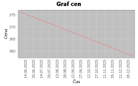 historie cen