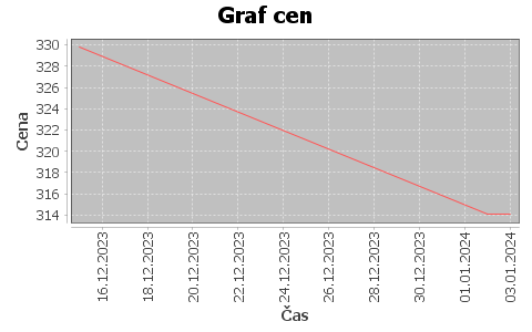 historie cen