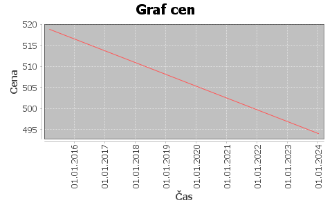 historie cen