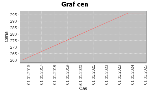 historie cen