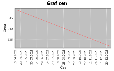 historie cen