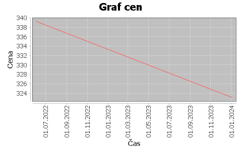 historie cen