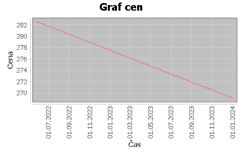 historie cen