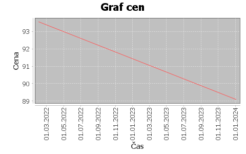 historie cen