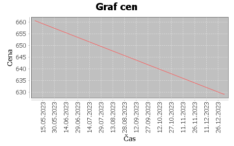 historie cen