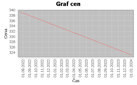 historie cen