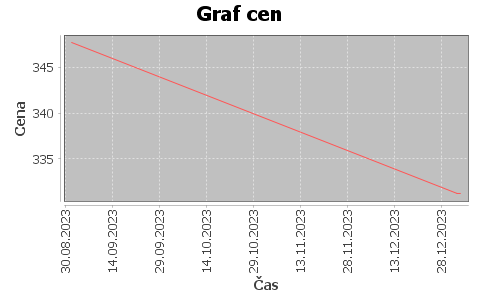 historie cen